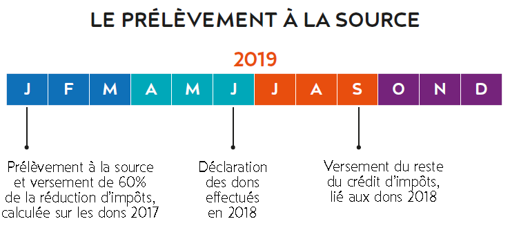 Calendrier du prélèvement à la source