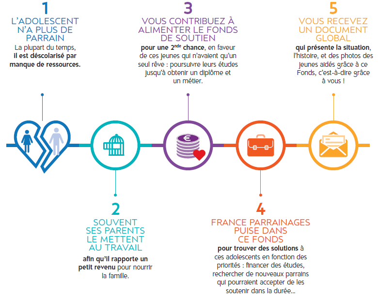 Fondationnement du Fonds de soutien - France Parrainages